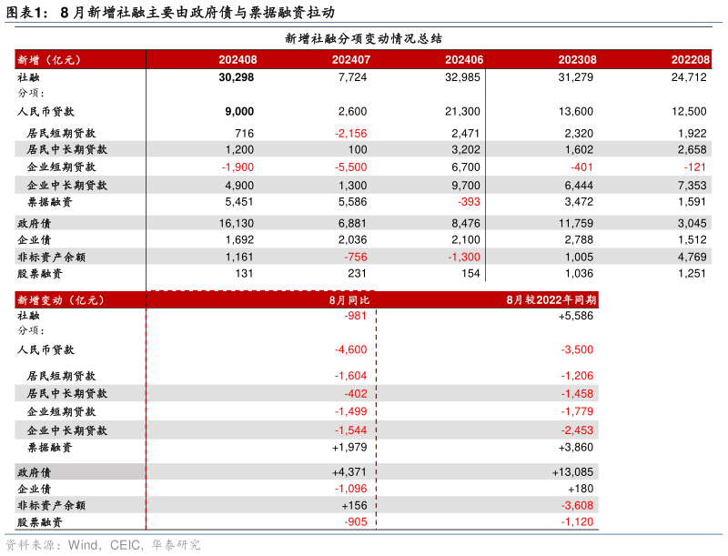 想关注一下8 月新增社融主要由政府债与票据融资拉动?