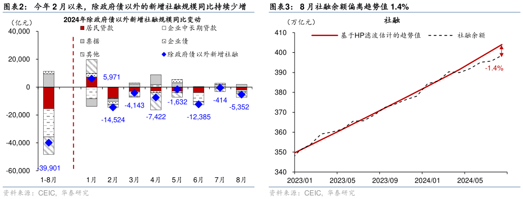 谁知道今年 2 月以来，除政府债以外的新增社融规模同比持续少增8 月社融余额偏离趋势值 1.4%?