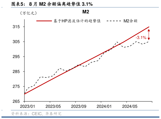 如何才能8 月 M2 余额偏离趋势值 3.1%?