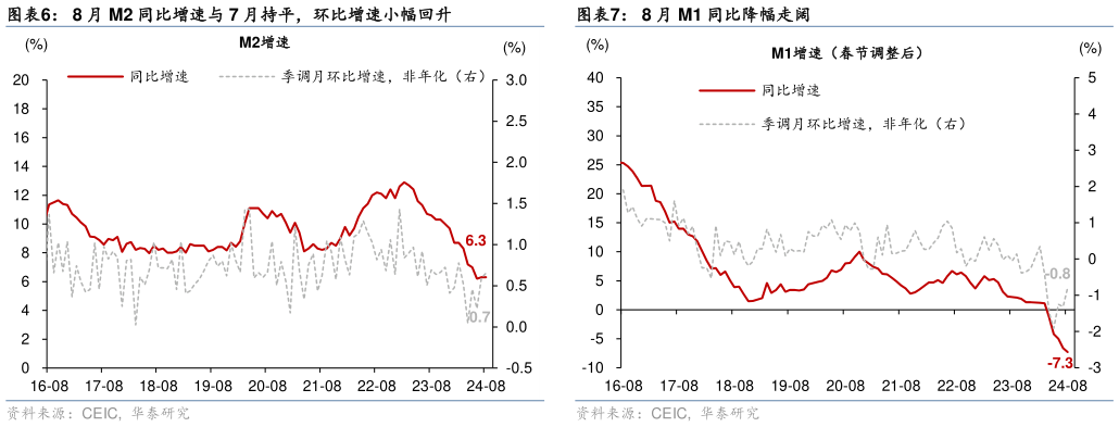 咨询大家8 月 M2 同比增速与 7 月持平，环比增速小幅回升8 月 M1 同比降幅走阔?