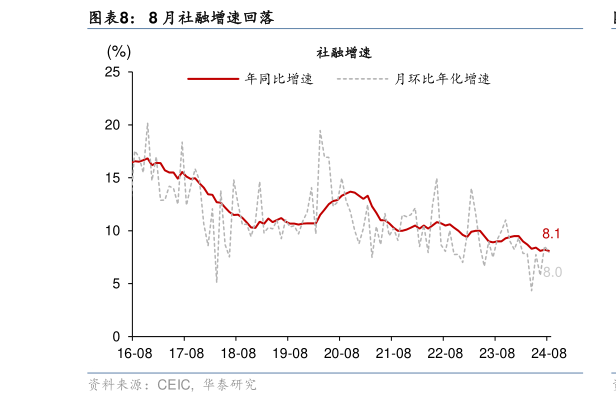 想问下各位网友8 月社融增速回落?