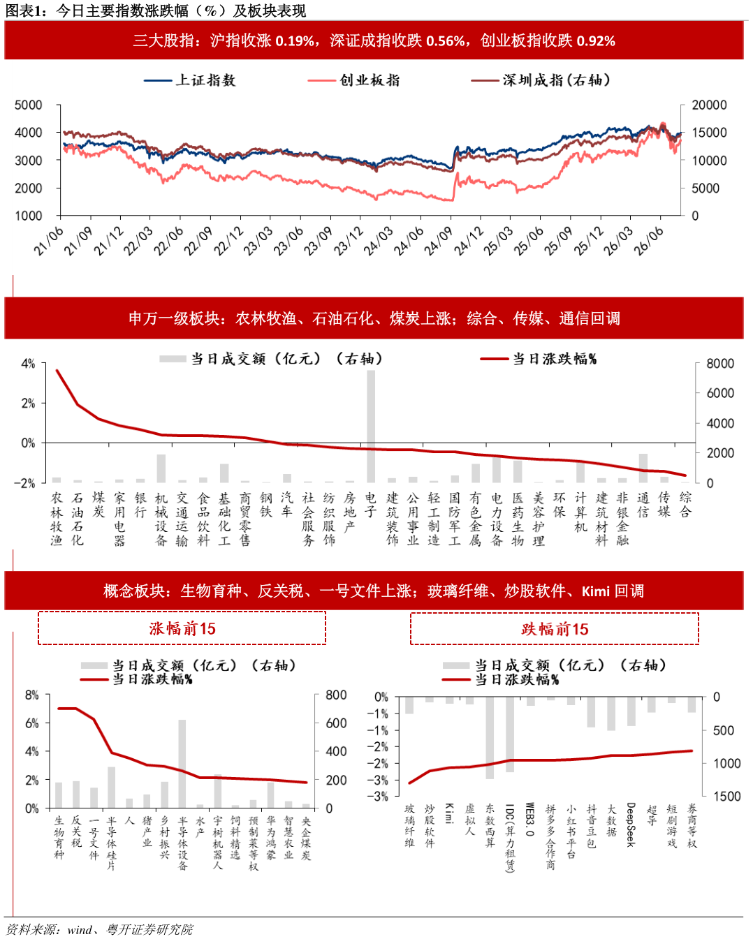 如何解释今日主要指数涨跌幅（%）及板块表现