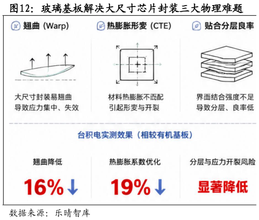 请问一下玻璃基板解决大尺寸芯片封装三大物理难题