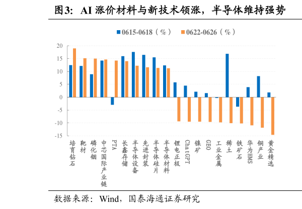 怎样理解AI 涨价材料与新技术领涨，半导体维持强势  热点主题资金净流入国产半导体相关主题