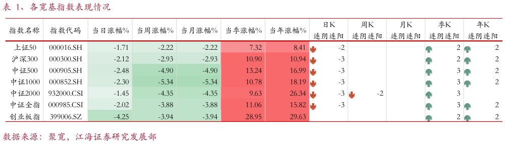 一起讨论下、各宽基指数表现情况