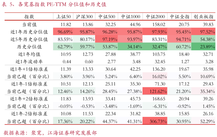 想问下各位网友、各宽基指数 PE-TTM 分位值和历史值