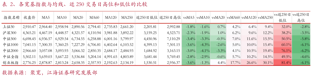 想问下各位网友、各宽基指数与均线、近 250 交易日高位和低位的比较
