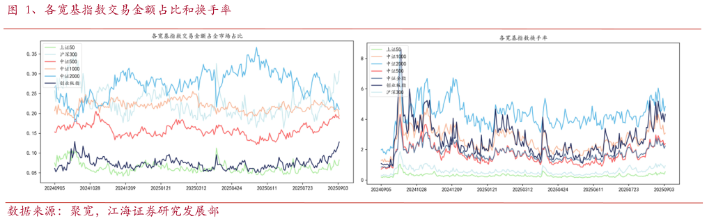 如何了解、各宽基指数交易金额占比和换手率