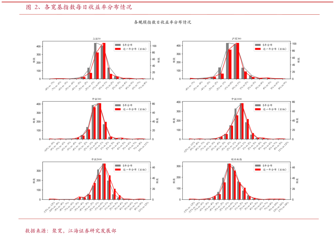 咨询大家、各宽基指数每日收益率分布情况