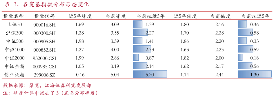请问一下、各宽基指数分布形态变化