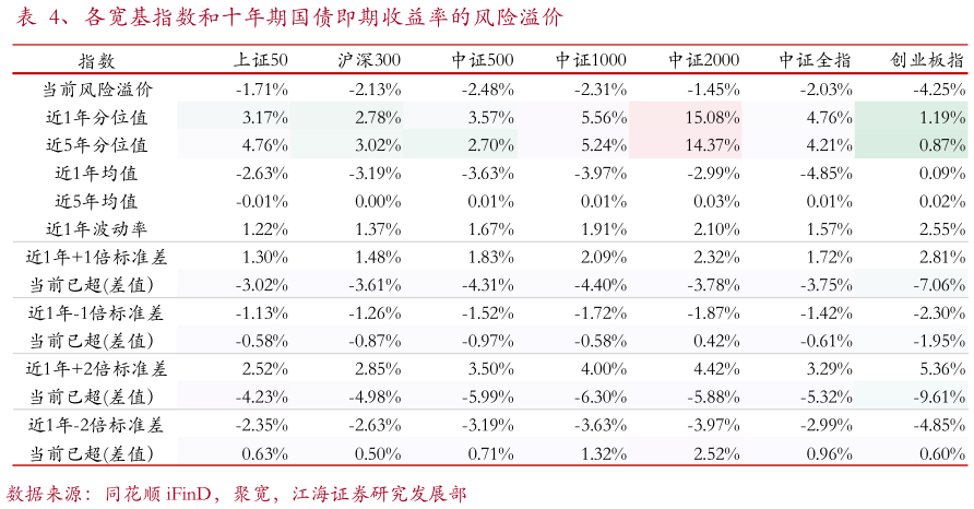 一起讨论下、各宽基指数和十年期国债即期收益率的风险溢价