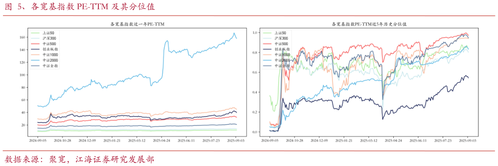 谁能回答、各宽基指数 PE-TTM 及其分位值