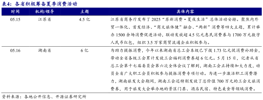 如何解释各省积极筹备夏季消费活动