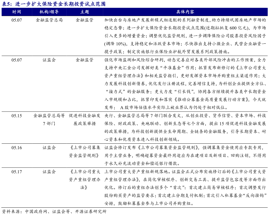如何解释进一步扩大保险资金长期投资试点范围