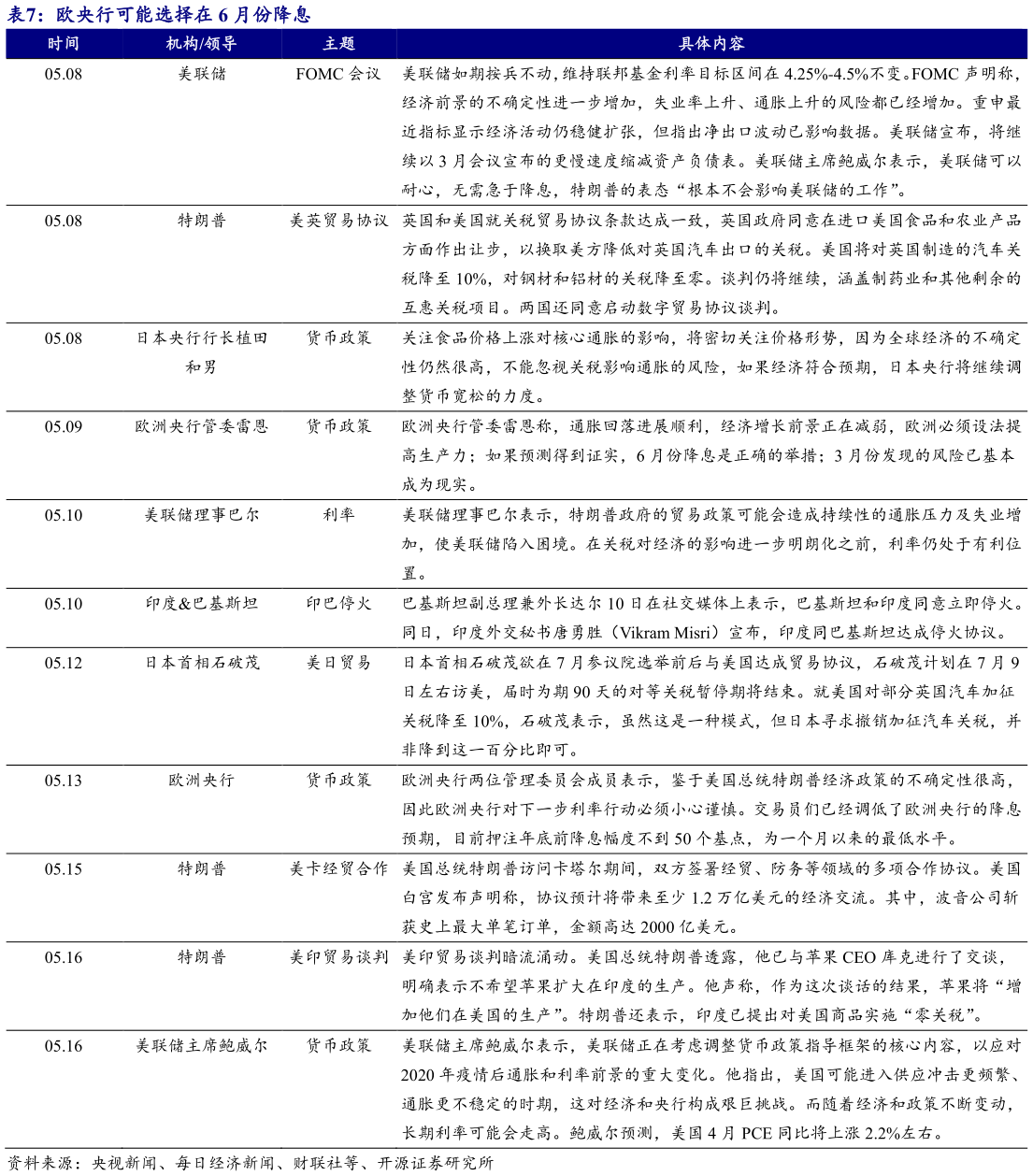 怎样理解欧央行可能选择在 6 月份降息