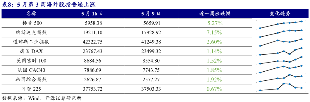 想问下各位网友5 月第 3 周海外股指普遍上涨