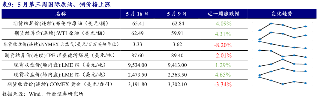 你知道5 月第三周国际原油、铜价格上涨