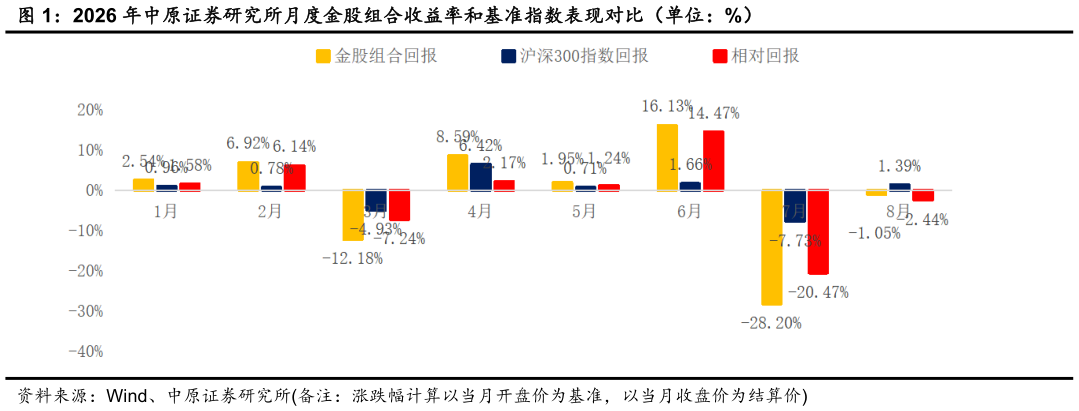 各位网友请教一下2026 年中原证券研究所月度金股组合收益率和基准指数表现对比（单位：%）