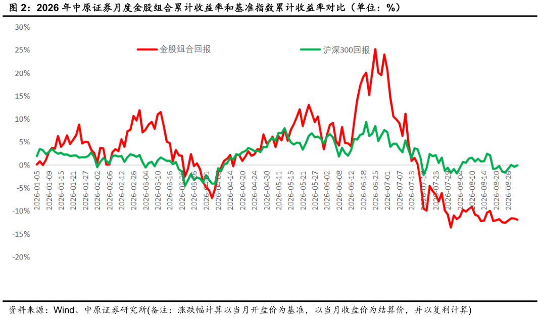谁能回答2026 年中原证券月度金股组合累计收益率和基准指数累计收益率对比（单位：%）
