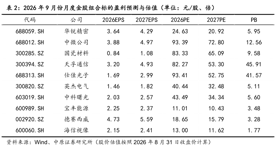 咨询大家2026 年 9 月份月度金股组合标的盈利预测与估值（单位：元股、倍）