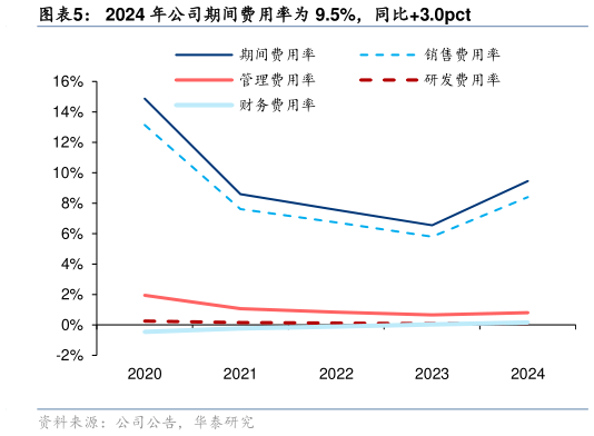 各位网友请教一下2024 年公司期间费用率为 9.5%，同比3.0pct