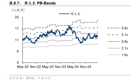 咨询下各位周大生 PB-Bands