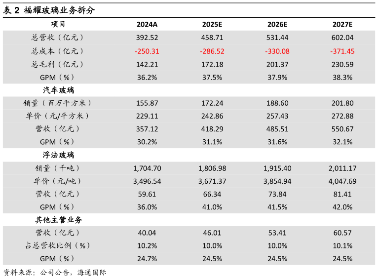 我想了解一下福耀玻璃业务拆分?