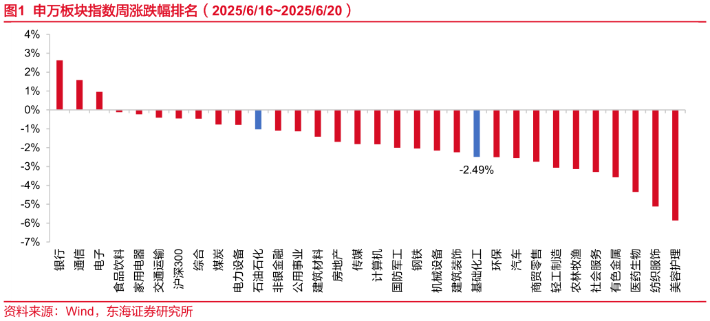 想问下各位网友申万板块指数周涨跌幅排名（20256162025620）