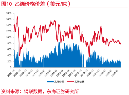 如何才能乙烯价格价差（美元吨）