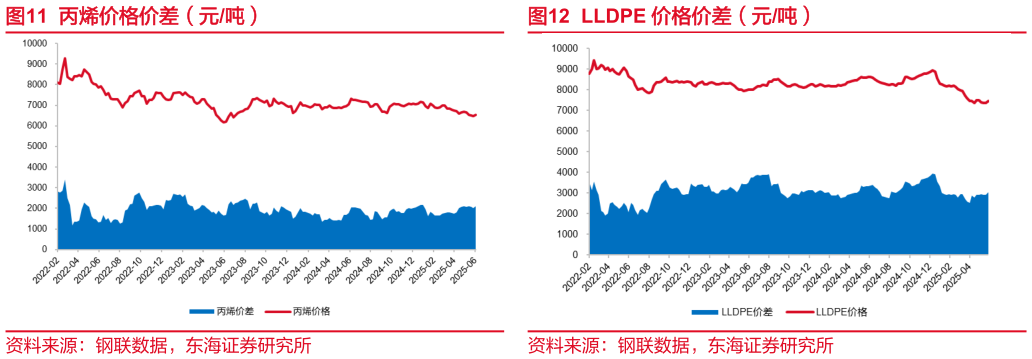 怎样理解丙烯价格价差（元吨）LLDPE 价格价差（元吨）