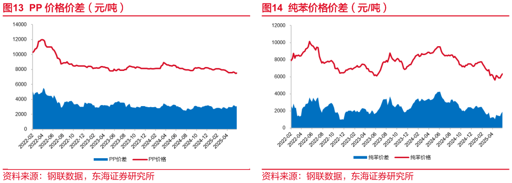我想了解一下PP 价格价差（元吨）