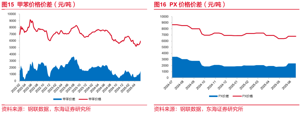 想关注一下甲苯价格价差（元吨） 纯苯价格价差（元吨） PX 价格价差（元吨）