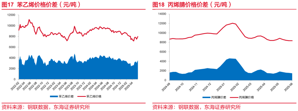 如何了解苯乙烯价格价差（元吨）丙烯腈价格价差（元吨）