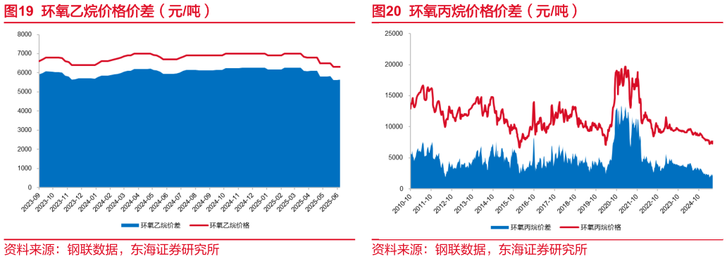 咨询下各位环氧乙烷价格价差（元吨）
