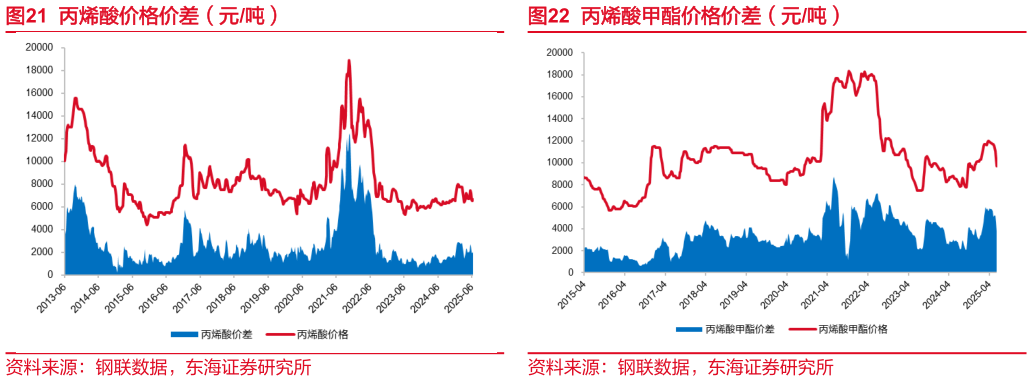 各位网友请教一下丙烯酸甲酯价格价差（元吨）