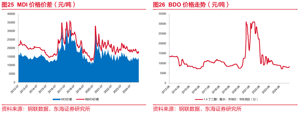 怎样理解MDI 价格价差（元吨）