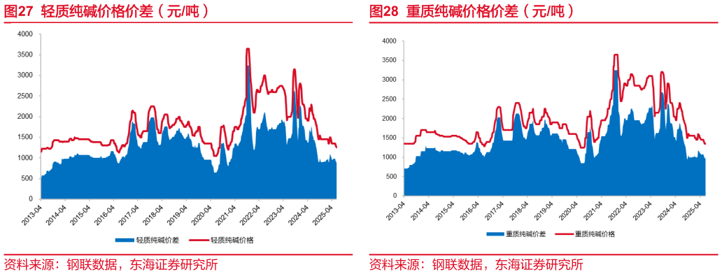 我想了解一下轻质纯碱价格价差（元吨） BDO 价格走势（元吨） 重质纯碱价格价差（元吨）