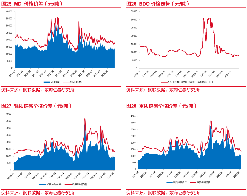 如何看待BDO 价格走势（元吨） 重质纯碱价格价差（元吨）
