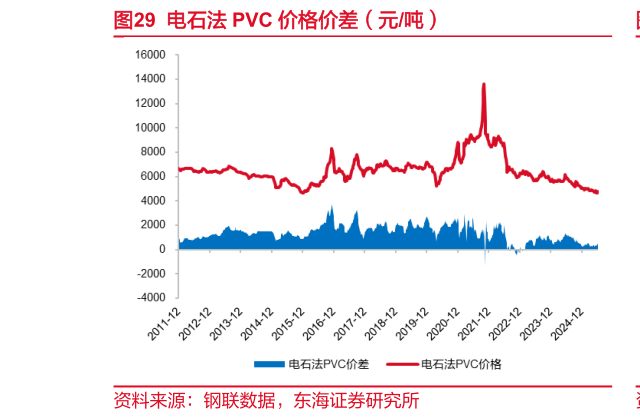 各位网友请教一下电石法 PVC 价格价差（元吨）