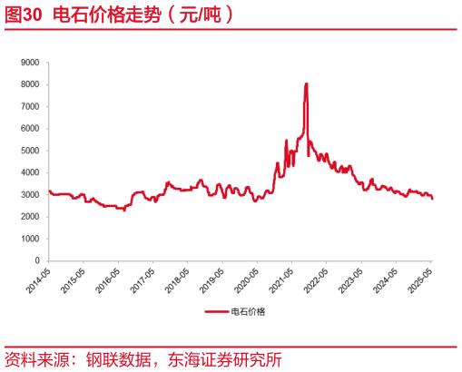 请问一下电石价格走势（元吨）