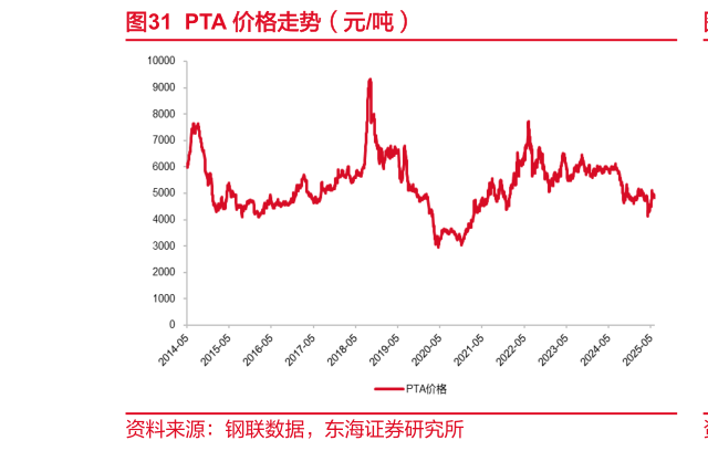 想关注一下PTA 价格走势（元吨）