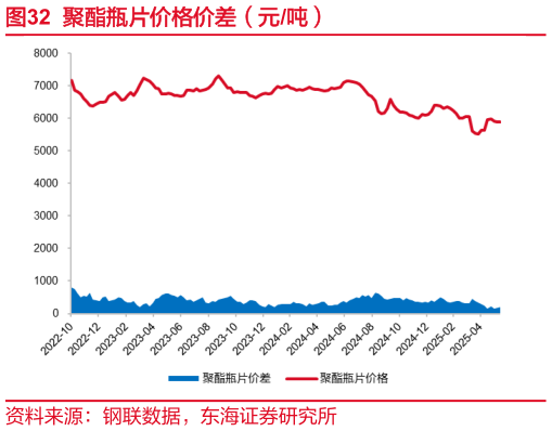 各位网友请教一下聚酯瓶片价格价差（元吨）