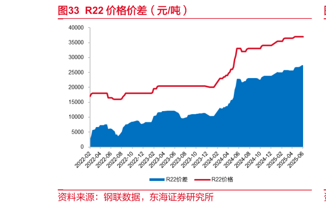 如何了解R22 价格价差（元吨）