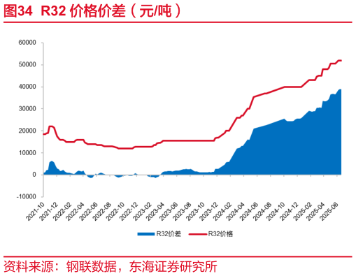 如何了解R32 价格价差（元吨）