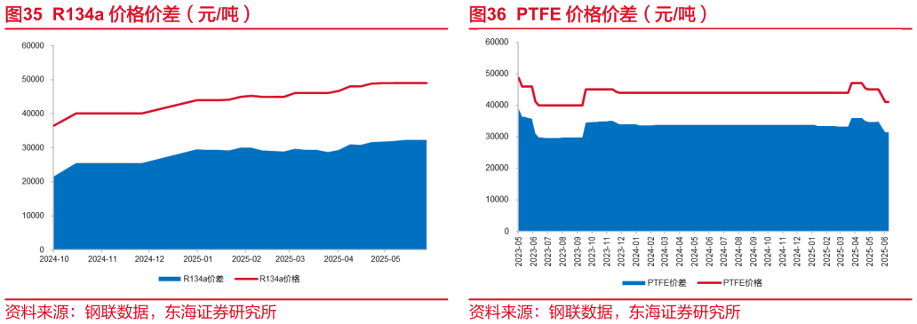 一起讨论下R134a 价格价差（元吨）PTFE 价格价差（元吨）