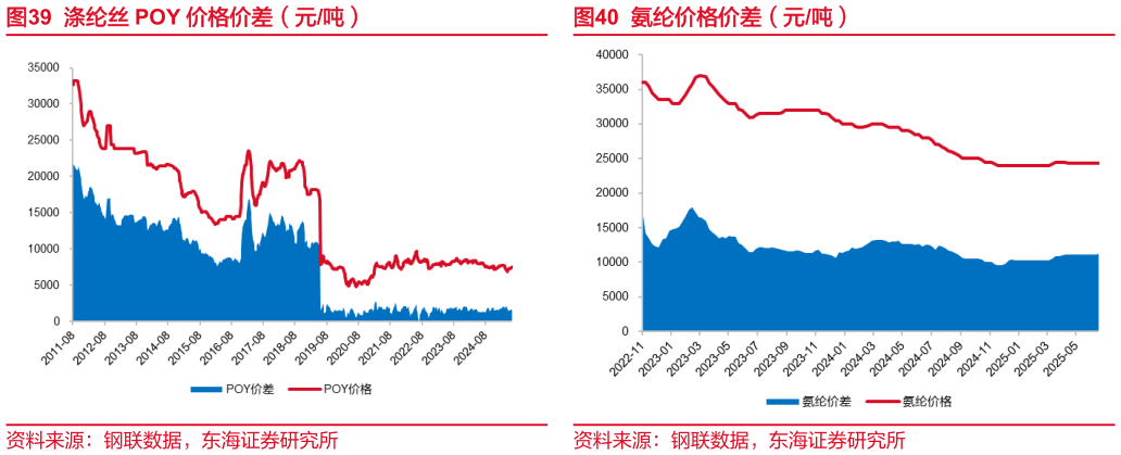 咨询大家涤纶丝 POY 价格价差（元吨） 锦纶丝 FDY 价格价差（元吨） 氨纶价格价差（元吨）