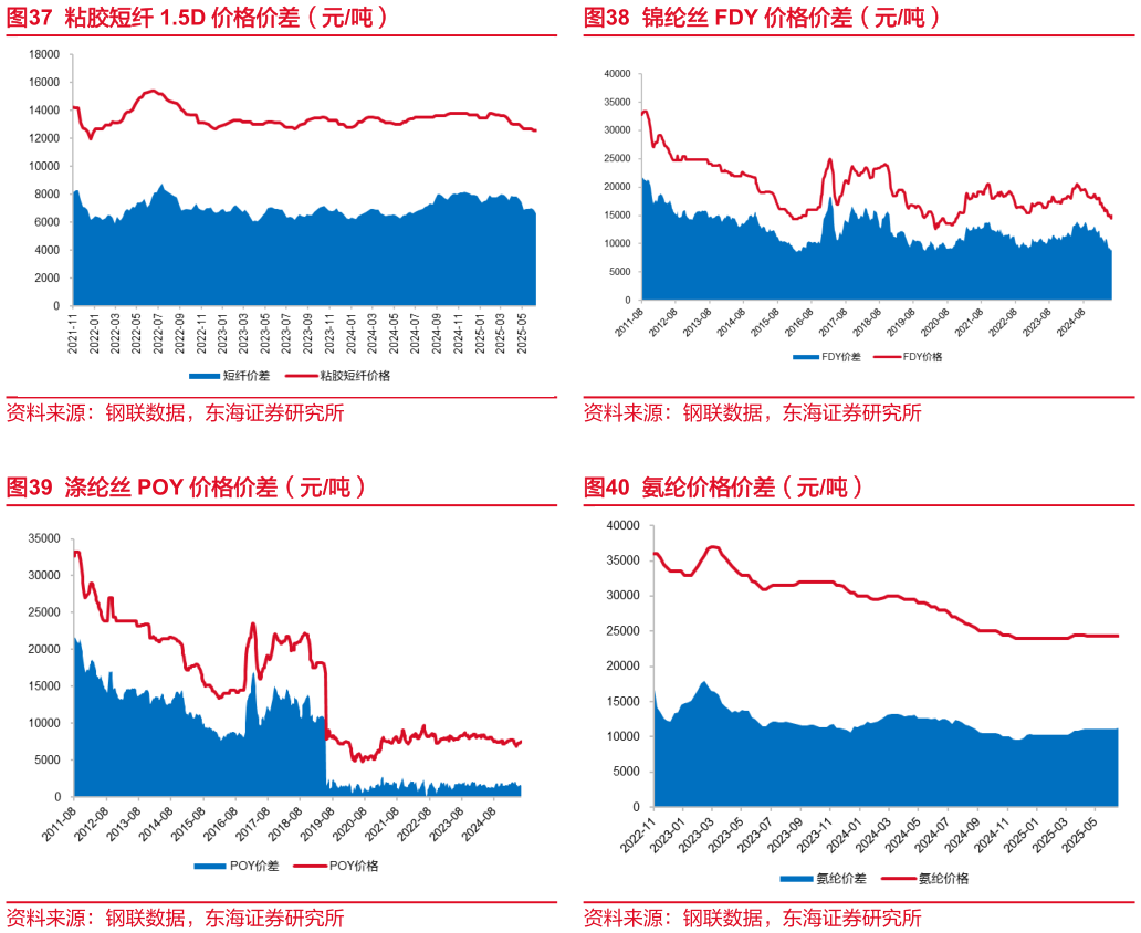 谁能回答锦纶丝 FDY 价格价差（元吨） 氨纶价格价差（元吨）