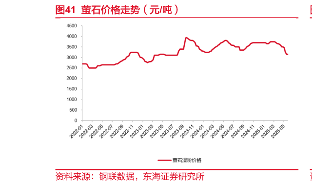 请问一下萤石价格走势（元吨）