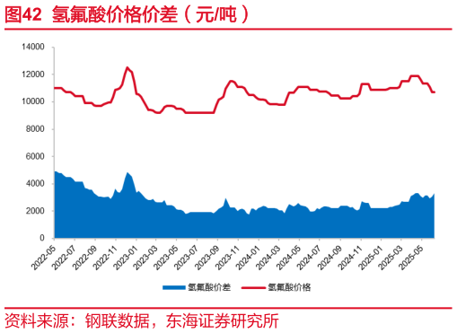 请问一下氢氟酸价格价差（元吨）