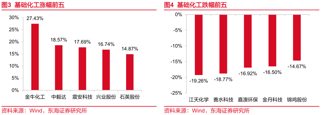 一起讨论下基础化工涨幅前五